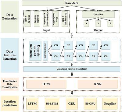 Location estimation based on feature mode matching with deep network models